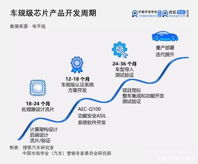 全球汽車芯片短缺，國產化勢在必行 不再受人挾制才是最終出路